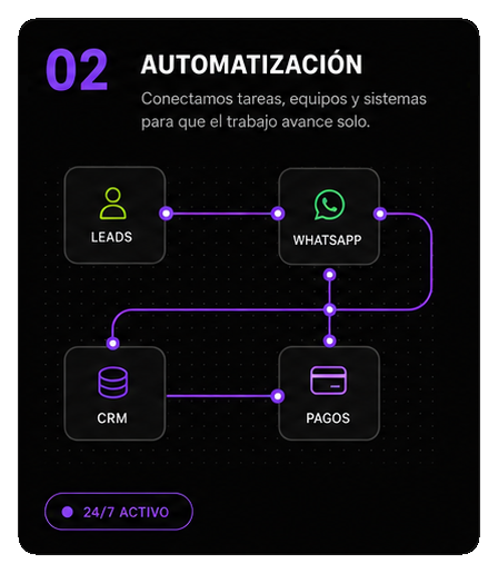 Paso 2: Automatización — flujo conectando leads, WhatsApp, CRM y pagos